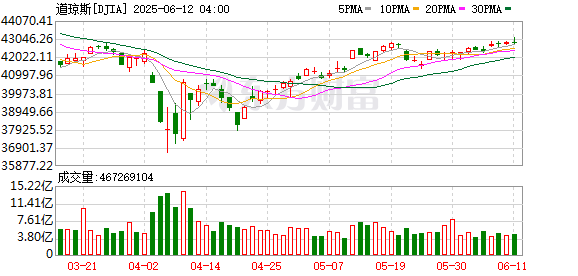 股票配资平台推荐 美股三大指数集体收涨 英特尔创2个月以来最大单日涨幅