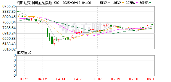 炒股配资之家网 热门中概股涨跌不一 纳斯达克中国金龙指数涨0.3%