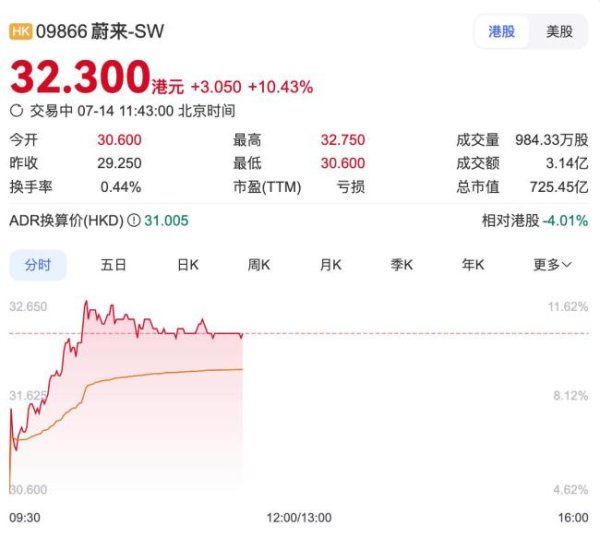 配资专业股票投资 蔚来大涨10% 乐道L90预售超预期